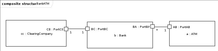 [BankATM component as a composite structure diagram]