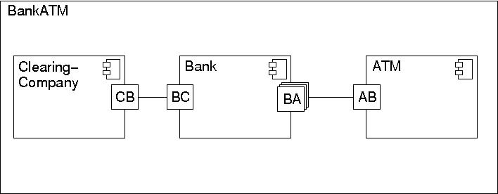 [BankATM component with connectors between ports]