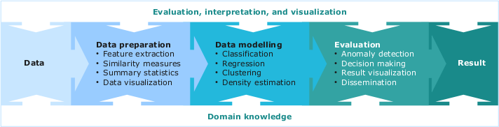 data modeling framework